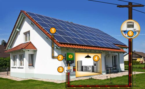 Convenienza del Fotovoltaico: I Sistemi di Accumulo